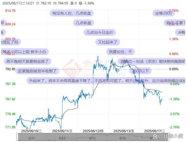 私募配资网 6月16日至今，黄金价格连续下跌！